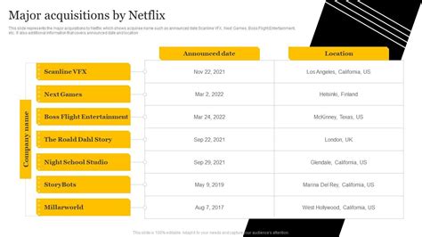 Media And Entertainment Company Major Acquisitions By Netflix CP SS V ...