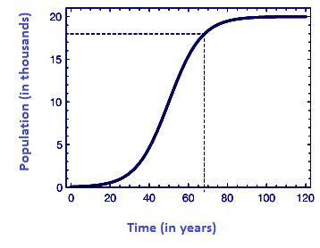 Logistic Function - Definition, Equation and Solved examples