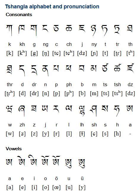 Tshangla (ཆང་ལོ་) is a Tibetic language spoken by about 160,000 people in Bhutan, Tibet and ...