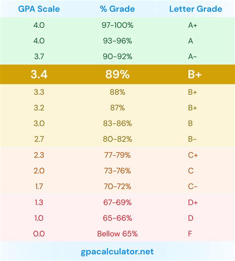 3.4 GPA is equivalent to 89% or a B+ letter grade.