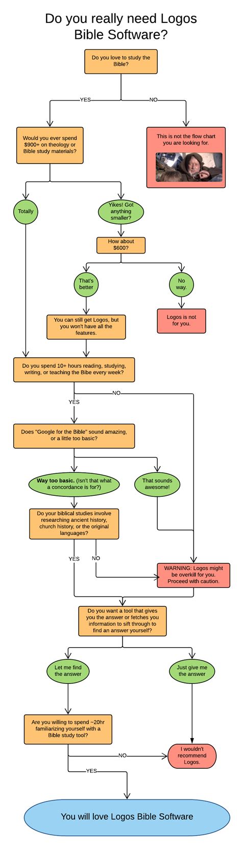 logos-8-flow-chart - OverviewBible