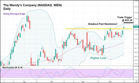 Wendy’s Stock Approaching Breakout | Uncharted Profits Daily