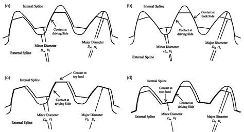 Involute Spline Shaft Tables