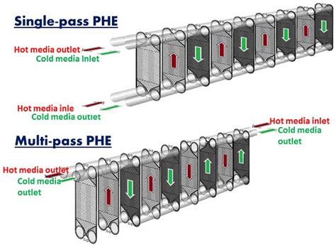 Plate Heat Exchanger Theory | PHE Structure and Functional Description