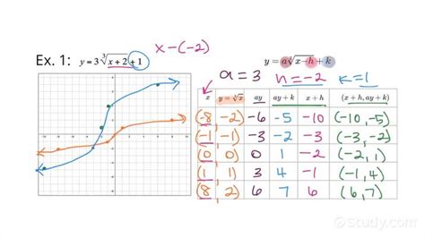 Cube Root Function Equation