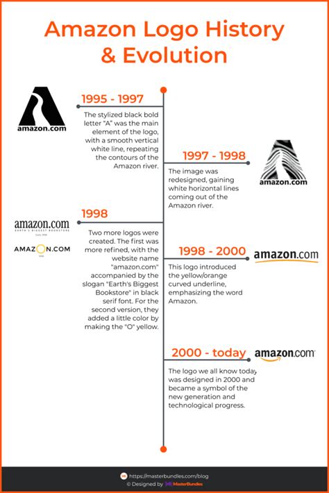 Amazon Logo Design – History, Meaning, and Evolution