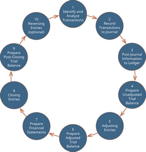 1.17 Accounting Cycle Comprehensive Example – Financial and Managerial Accounting