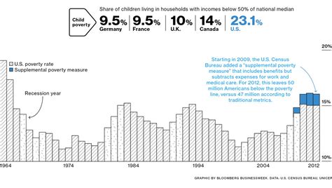 The War on Poverty's Grim Status - Bloomberg