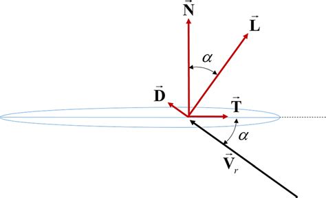 Aerodynamic force relationships. | Download Scientific Diagram