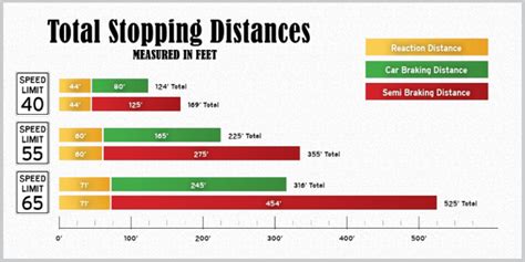 The Importance of Following and Braking Distance - A TX Semi Truck Crash and the Death of ...