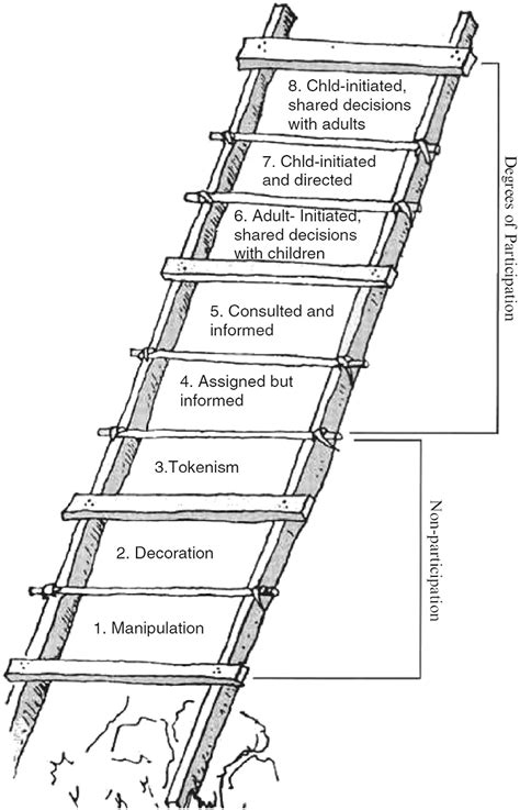 Hart (1992) 'Ladder of Participation'. | Download Scientific Diagram