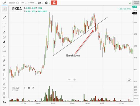 Ascending Triangle Pattern – Examples/Guiding Principles | TradingSim