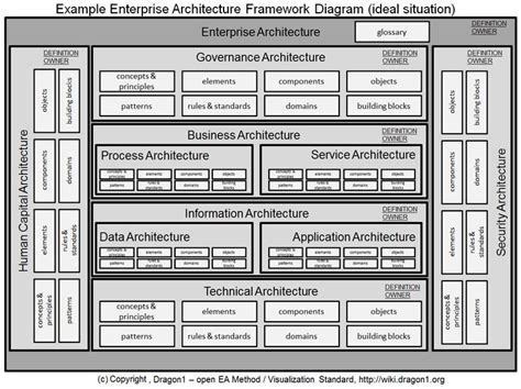 Enterprise Architecture Framework Diagram Parts | Enterprise ...