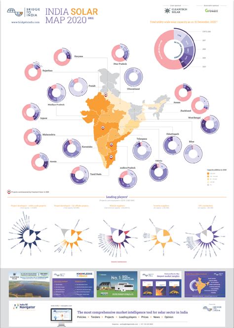 BRIDGE TO INDIA - India Solar Map | June 2019