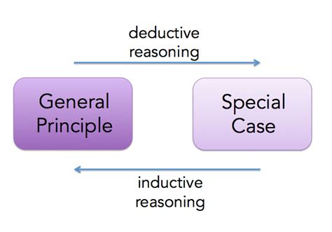 Inductive and Deductive Reasoning - EnglishComposition.Org