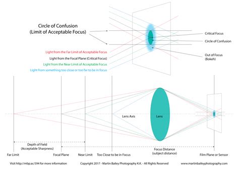 Circle of Confusion, the Airy Disk and Diffraction (Podcast 594 ...