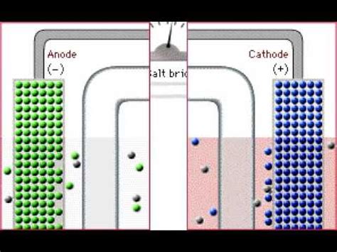 A simple Voltaic Cell Animation - YouTube