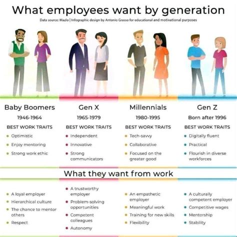 What Employees Want By Generation - e-Learning Infographics