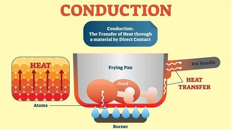 Examples of Conduction: Main Types | YourDictionary