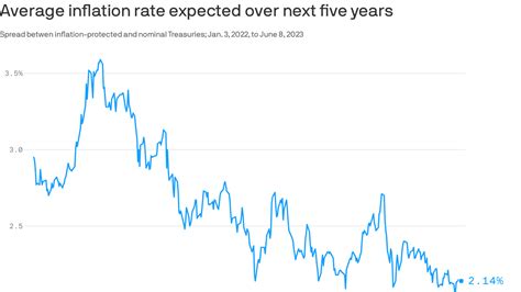 If bond prices are any indication, the Fed’s fight against inflation is working