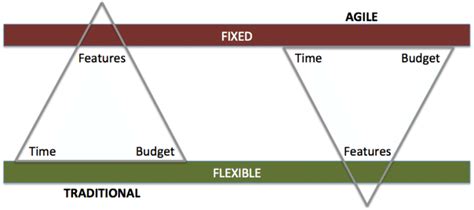 The iron triangle in traditional and agile software development Source:... | Download Scientific ...