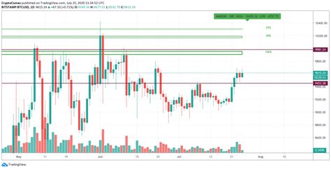 Bitcoin (BTC) Price Analysis for 25/07