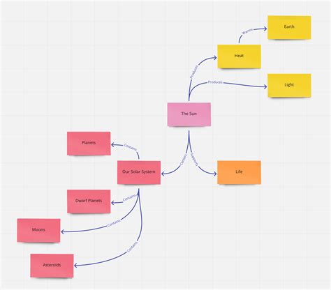 Concept mapping in education: tips for teachers | MiroBlog