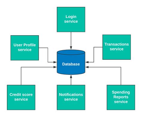 How integration patterns impact your microservices architecture