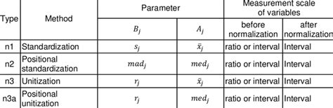 Normalization methods | Download Table