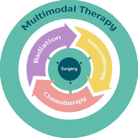 Multimodal Therapy | Mesothelioma Treatment Community