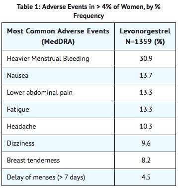 Levonorgestrel (oral) - wikidoc