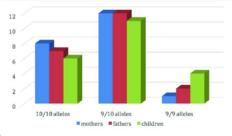 | Mothers', fathers', and children's dopamine transporter gene (DAT1). | Download Scientific Diagram