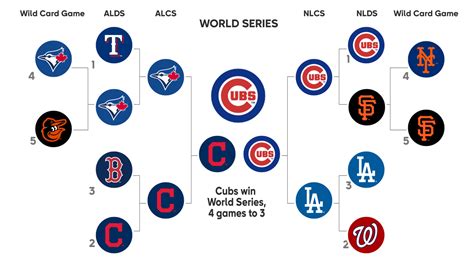 2016 Postseason History | MLB.com