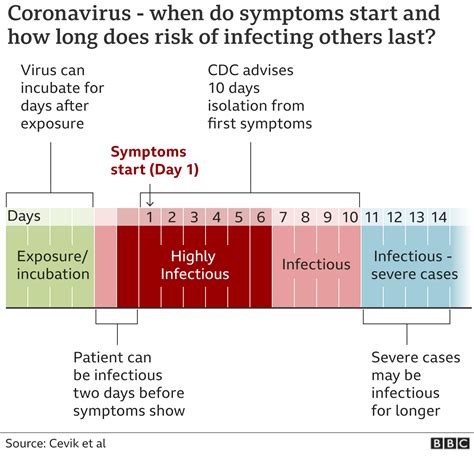 Normal covid symptoms timeline - Trosshack