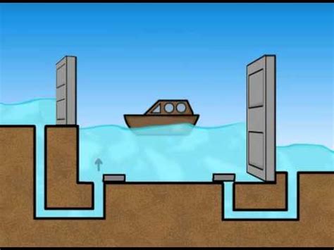Canal Locks animation - YouTube