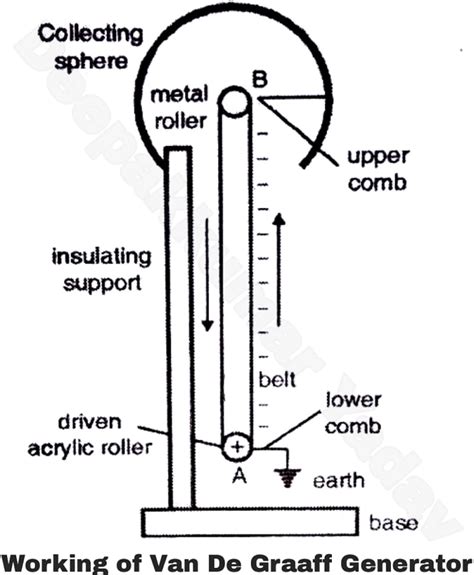 Van de Graaff Generator