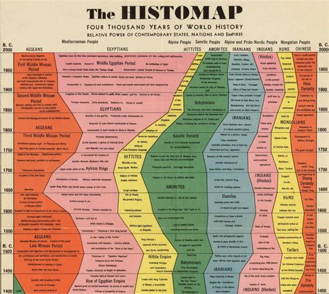 "4,000 Years of Human History" -- Not sure I completely agree with the divisions, but still ...