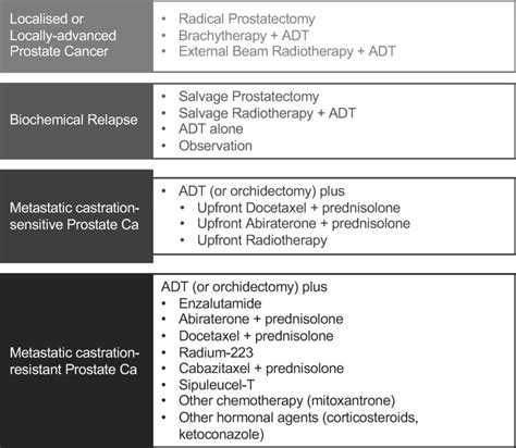 Treatment of prostate cancer at different stages | Download Scientific Diagram