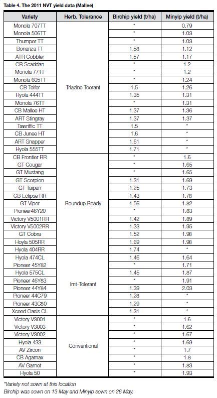 Canola varieties - 2011 | Birchip Cropping Group