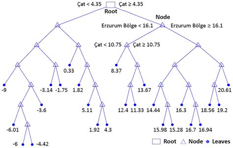 A representative regression tree | Download Scientific Diagram