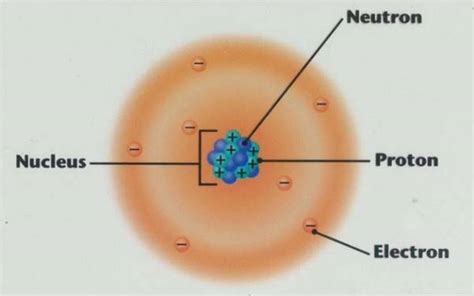 Las partes fundamentales del átomo - EspacioCiencia.com