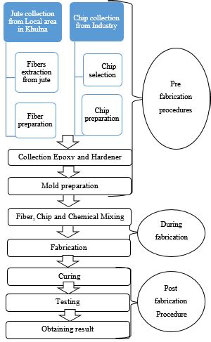 Fabrication process flow chart. | Download Scientific Diagram