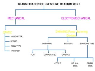 Passage Dirigent die Glühbirne mechanical pressure measuring devices ...