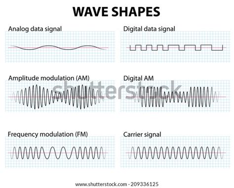 Waveform Wave Shapes Amplitude Frequency Modulation Stock Illustration ...