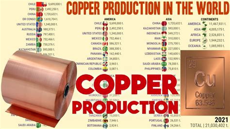 COPPER PRODUCTION IN THE WORLD - YouTube