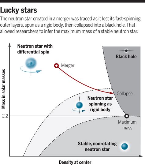 A weight limit emerges for neutron stars | Science