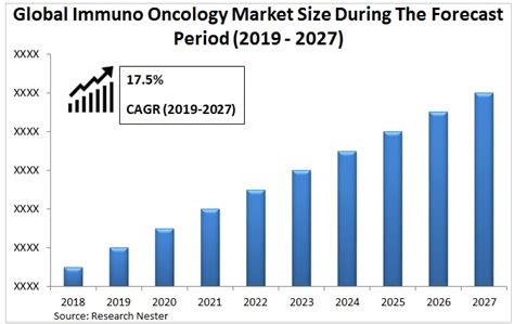 Immuno Oncology: Market Insights, Demand & Growth Forecast 2027