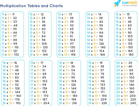 11 to 20 Multiplication Table