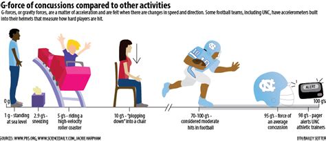 Concussions G-Force Graphic - Bailey Seitter