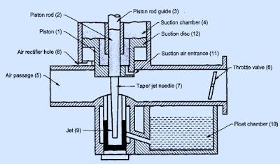 Working of SU carburetor with diagram